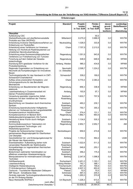 Einzelplan 13 - Bayerisches Staatsministerium der Finanzen - Bayern