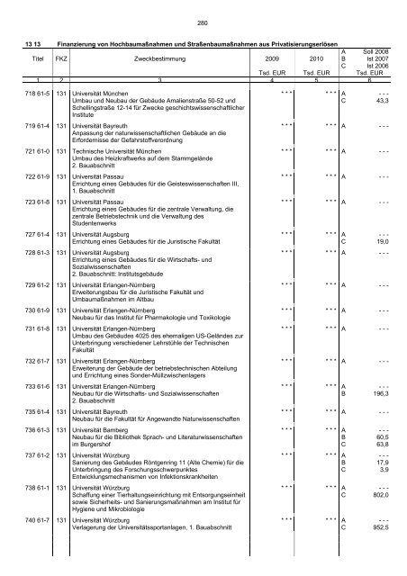 Einzelplan 13 - Bayerisches Staatsministerium der Finanzen - Bayern