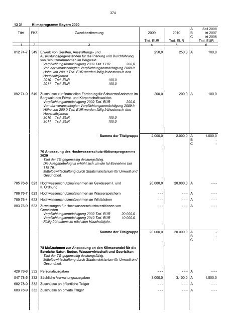 Einzelplan 13 - Bayerisches Staatsministerium der Finanzen - Bayern