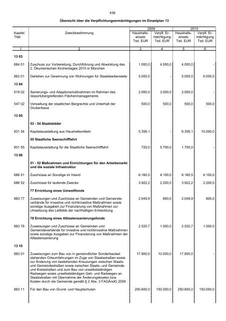 Einzelplan 13 - Bayerisches Staatsministerium der Finanzen - Bayern