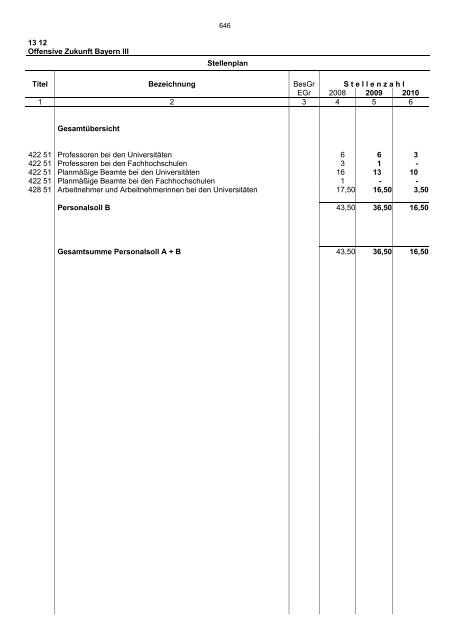 Einzelplan 13 - Bayerisches Staatsministerium der Finanzen - Bayern