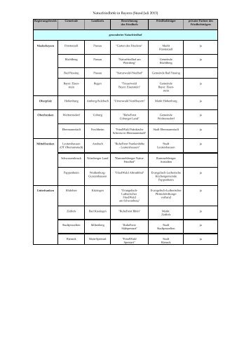 Naturfriedhöfe in Bayern (Stand Juli 2013)