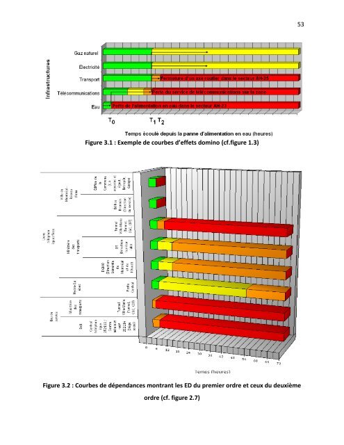 Système expert de modélisation des effets domino entre réseaux de ...