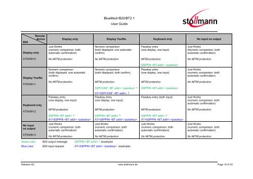 BlueMod+B20/BT2.1 - Stollmann