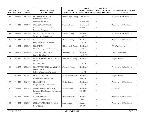 Status of application for developments of regional - Department of ...