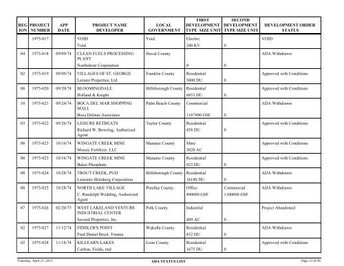 Status of application for developments of regional - Department of ...