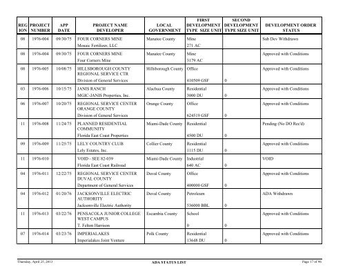 Status of application for developments of regional - Department of ...