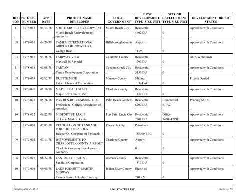 Status of application for developments of regional - Department of ...