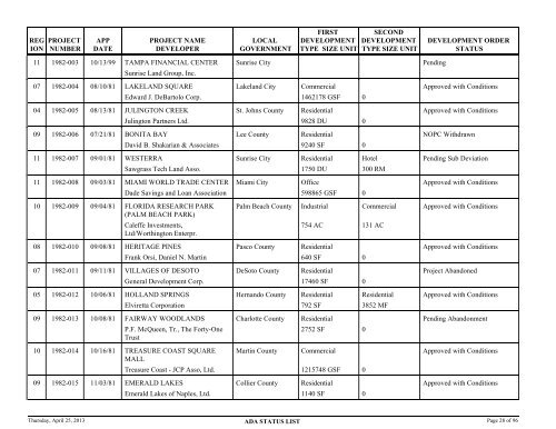 Status of application for developments of regional - Department of ...