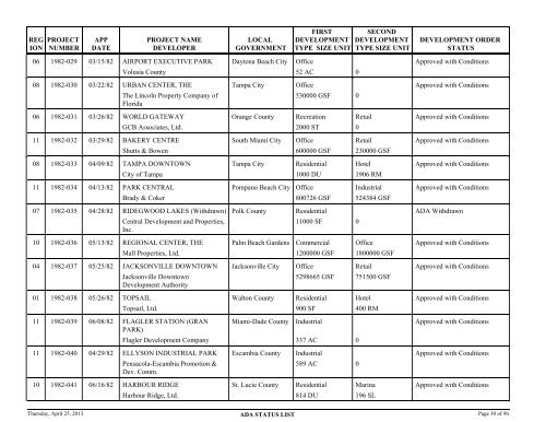 Status of application for developments of regional - Department of ...