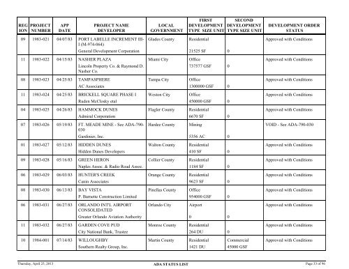 Status of application for developments of regional - Department of ...