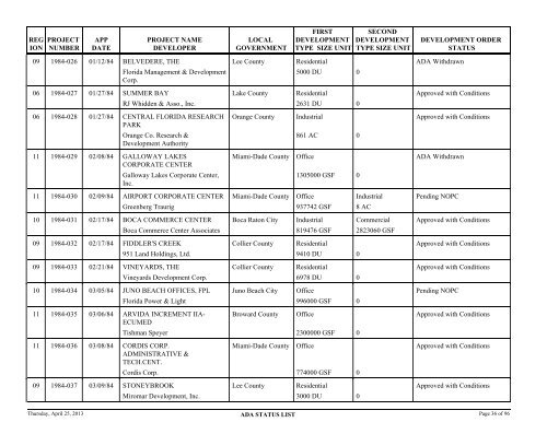 Status of application for developments of regional - Department of ...