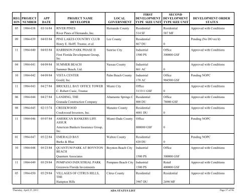 Status of application for developments of regional - Department of ...