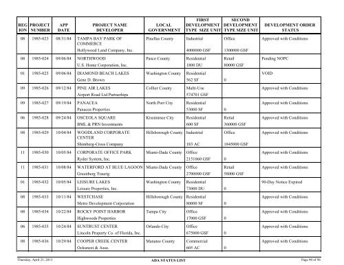 Status of application for developments of regional - Department of ...