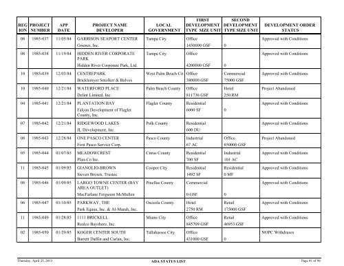 Status of application for developments of regional - Department of ...