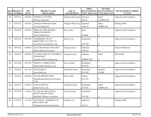 Status of application for developments of regional - Department of ...