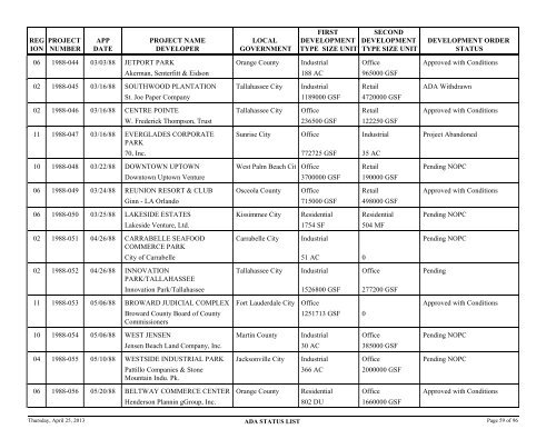 Status of application for developments of regional - Department of ...