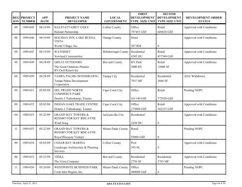 Status of application for developments of regional - Department of ...