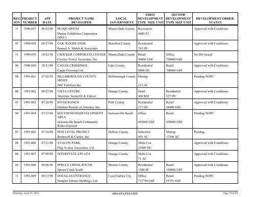 Status of application for developments of regional - Department of ...