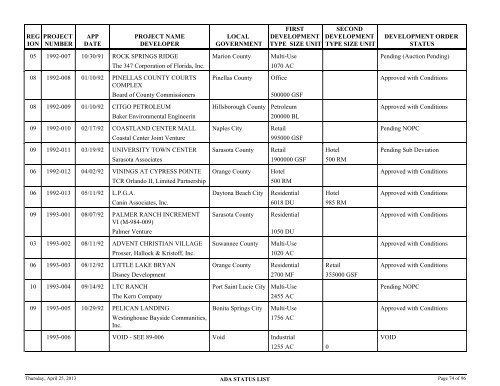 Status of application for developments of regional - Department of ...