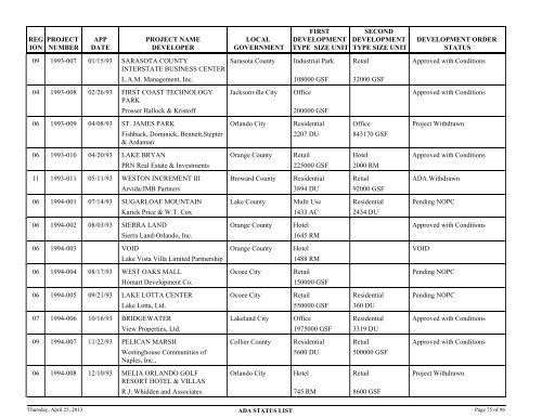 Status of application for developments of regional - Department of ...