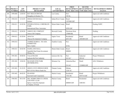 Status of application for developments of regional - Department of ...