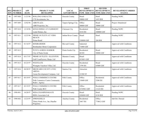 Status of application for developments of regional - Department of ...