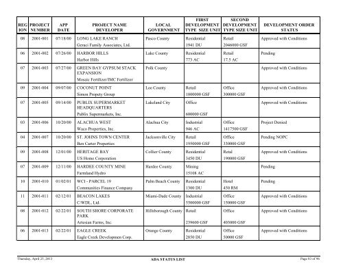 Status of application for developments of regional - Department of ...