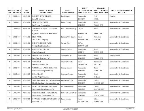 Status of application for developments of regional - Department of ...