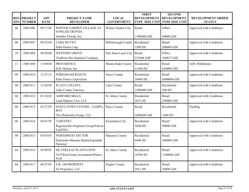 Status of application for developments of regional - Department of ...