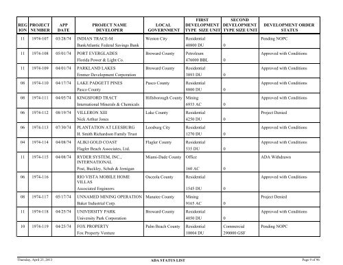 Status of application for developments of regional - Department of ...