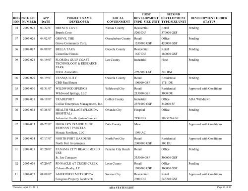 Status of application for developments of regional - Department of ...