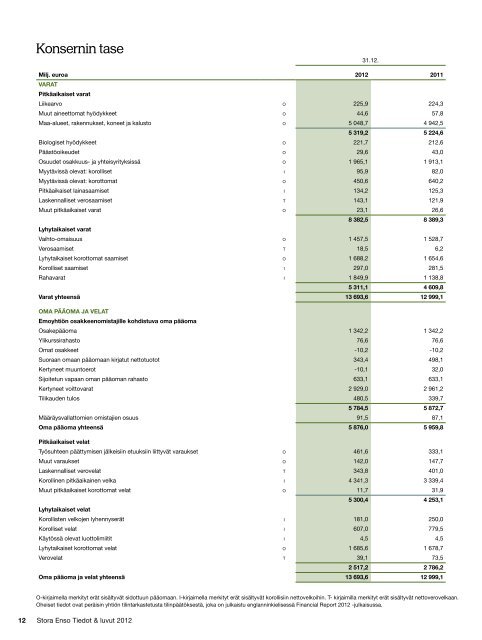 Stora Enso Tiedot & luvut 2012