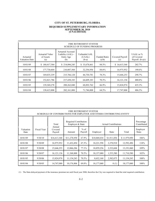 comprehensive annual financial report - City of St. Petersburg