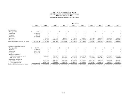 comprehensive annual financial report - City of St. Petersburg