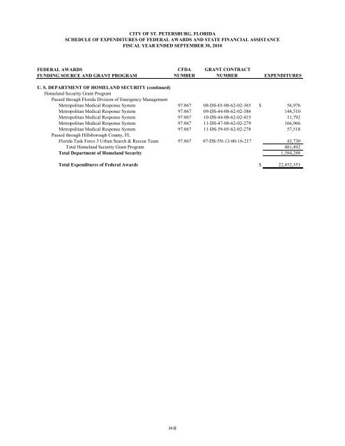 comprehensive annual financial report - City of St. Petersburg