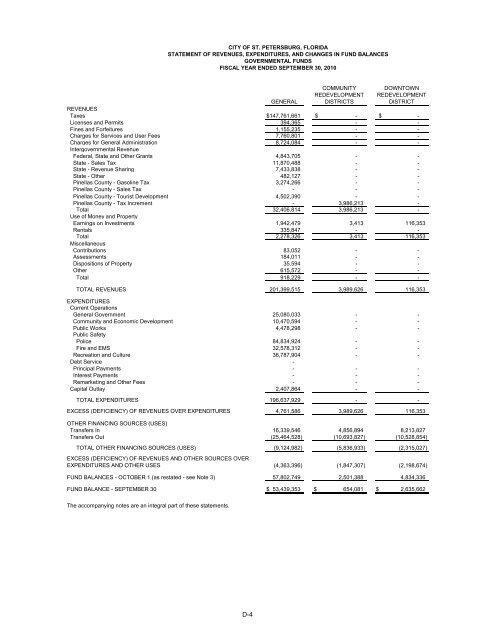 comprehensive annual financial report - City of St. Petersburg