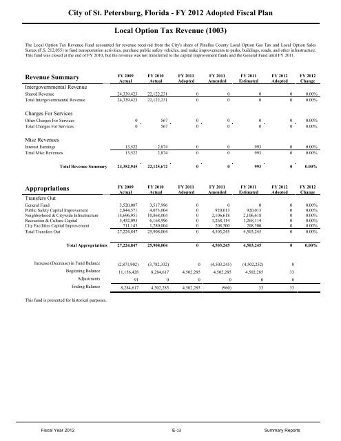 FY12 Adopted Operating Budget & Capital Improvement Budget