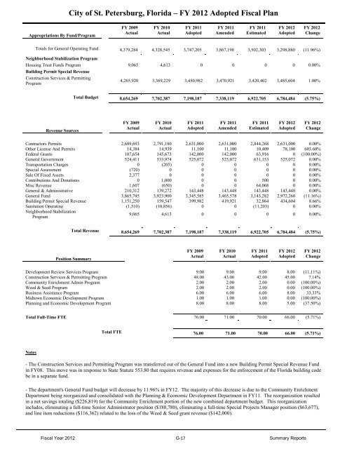 FY12 Adopted Operating Budget & Capital Improvement Budget