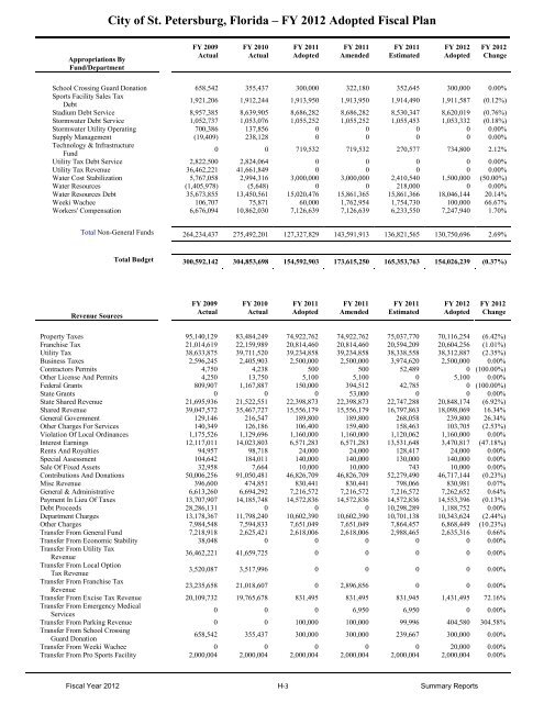 FY12 Adopted Operating Budget & Capital Improvement Budget
