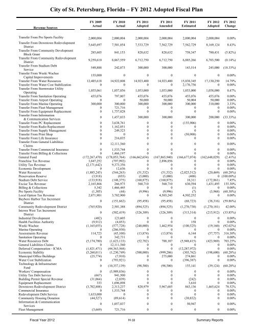 FY12 Adopted Operating Budget & Capital Improvement Budget