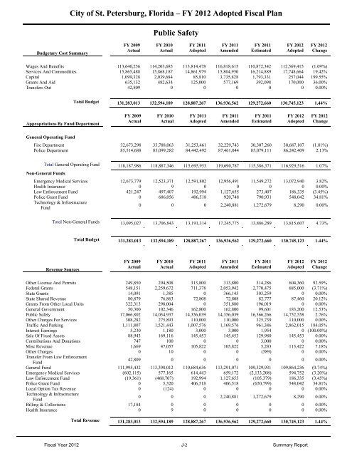 FY12 Adopted Operating Budget & Capital Improvement Budget