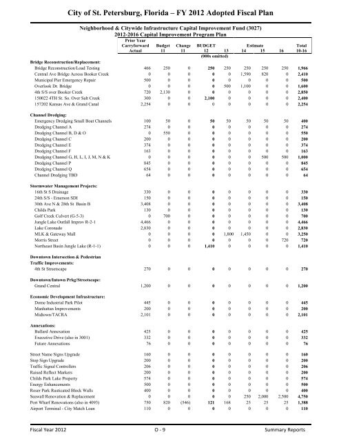 FY12 Adopted Operating Budget & Capital Improvement Budget