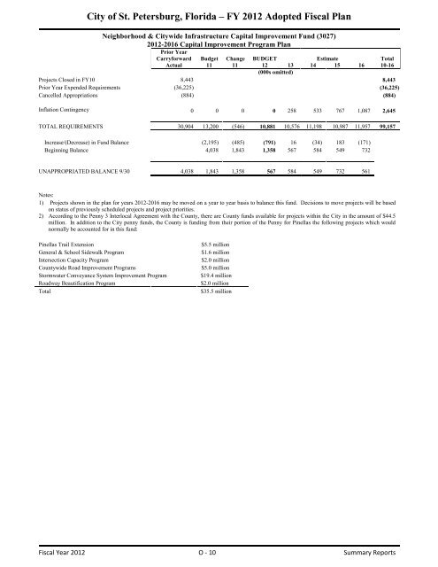 FY12 Adopted Operating Budget & Capital Improvement Budget