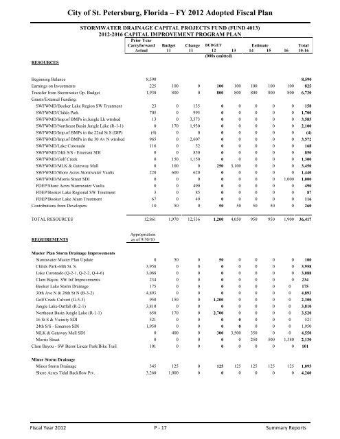 FY12 Adopted Operating Budget & Capital Improvement Budget