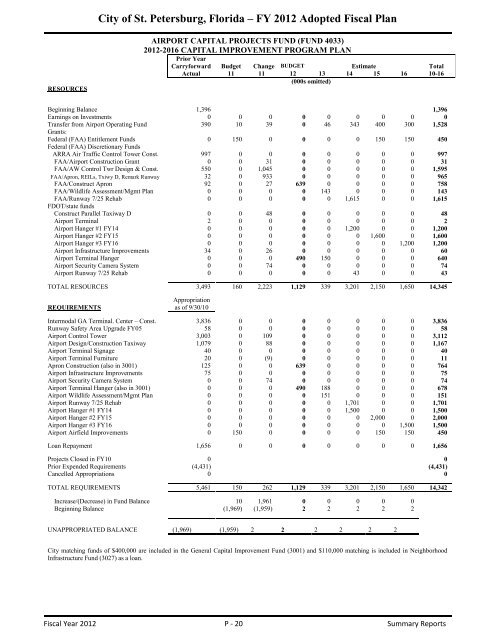 FY12 Adopted Operating Budget & Capital Improvement Budget