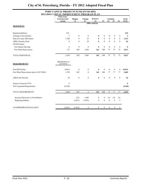 FY12 Adopted Operating Budget & Capital Improvement Budget