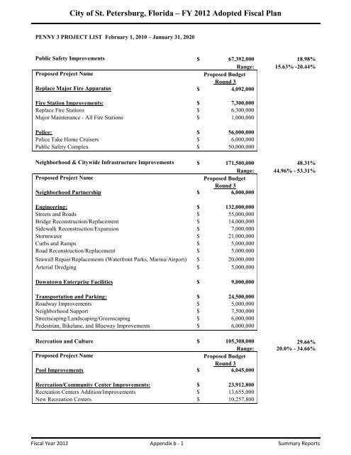 FY12 Adopted Operating Budget & Capital Improvement Budget