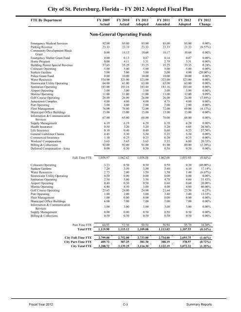 FY12 Adopted Operating Budget & Capital Improvement Budget