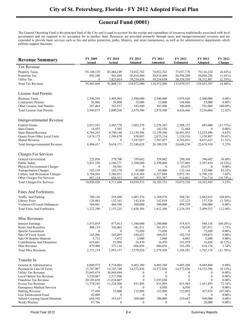 FY12 Adopted Operating Budget & Capital Improvement Budget